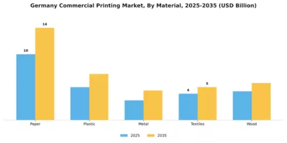 Germany Commercial Printing Market Segment Image 2