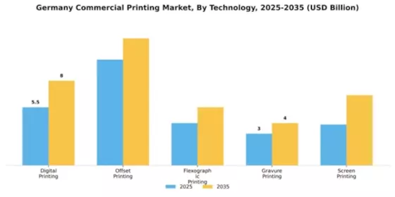 Germany Commercial Printing Market Segment Image 4