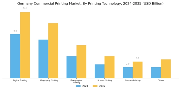 Germany Commercial Printing Market Segment Image 0