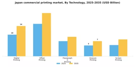 Japan Commercial Printing Market Segment Image 4