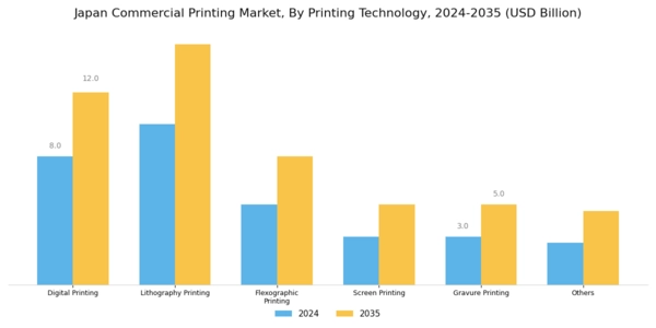 Japan Commercial Printing Market Segment Image 0