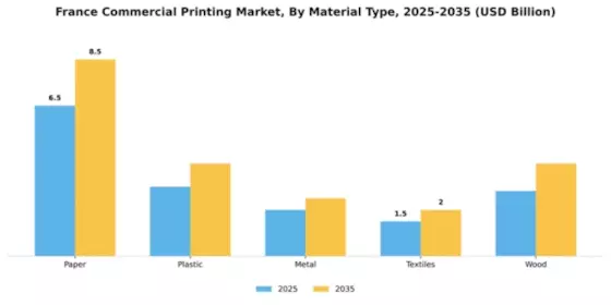 France Commercial Printing Market Segment Image 2