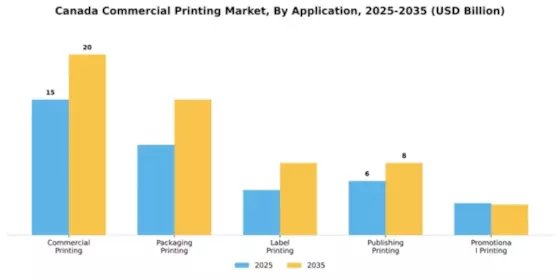 Canada Commercial Printing Market Segment Image 0