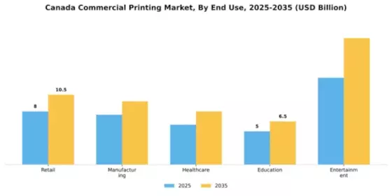 Canada Commercial Printing Market Segment Image 1