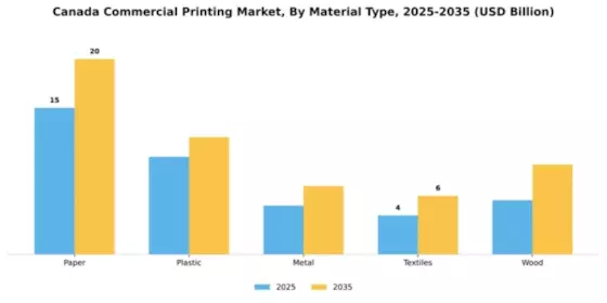 Canada Commercial Printing Market Segment Image 2