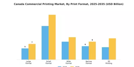 Canada Commercial Printing Market Segment Image 3