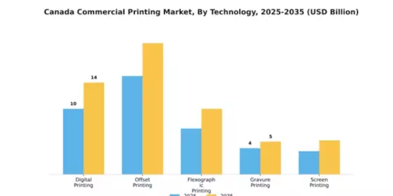 Canada Commercial Printing Market Segment Image 4