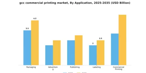 GCC Commercial Printing Market Segment Image 0