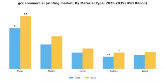 GCC Commercial Printing Market Segment Image 2