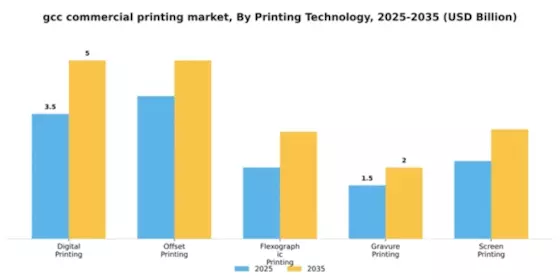 GCC Commercial Printing Market Segment Image 3