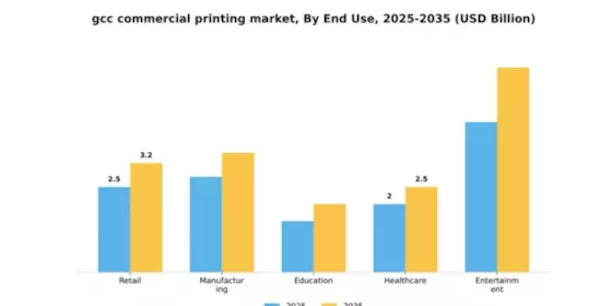 GCC Commercial Printing Market Segment Image 1