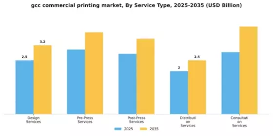 GCC Commercial Printing Market Segment Image 4