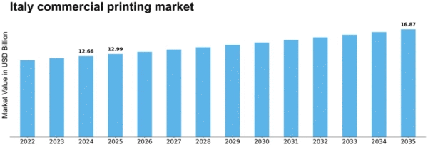 Italy Commercial Printing Market Size