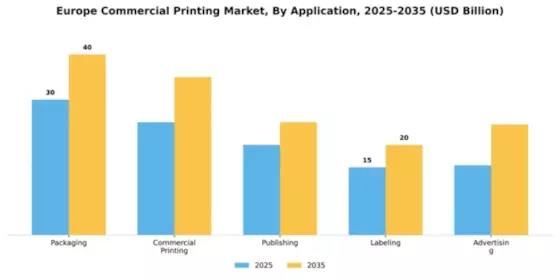 Europe Commercial Printing Market Segment Image 0