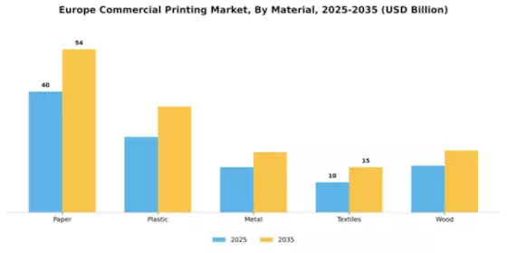 Europe Commercial Printing Market Segment Image 2