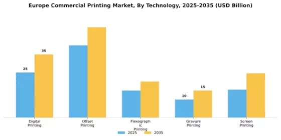 Europe Commercial Printing Market Segment Image 4