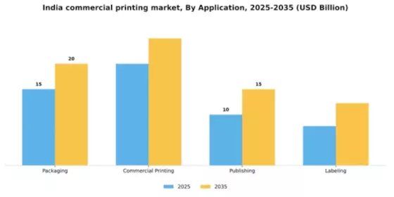 India Commercial Printing Market Segment Image 0