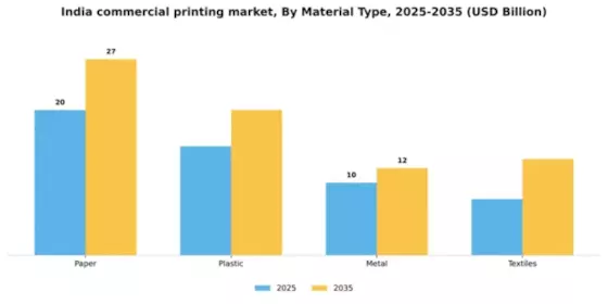 India Commercial Printing Market Segment Image 2