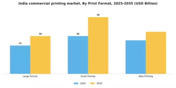 India Commercial Printing Market Segment Image 3