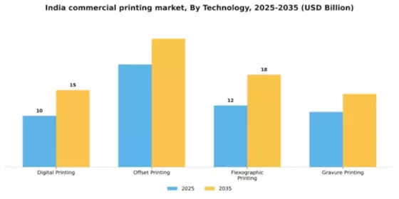 India Commercial Printing Market Segment Image 4