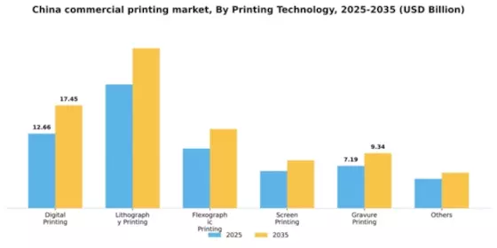 China Commercial Printing Market Segment Image 1