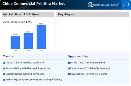 China Commercial Printing Market Infographic China Commercial Printing Market Infographic