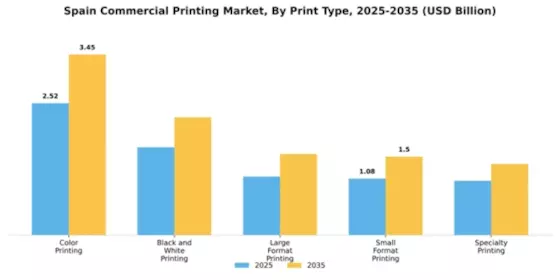 Spain Commercial Printing Market Segment Image 3
