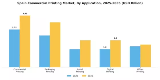 Spain Commercial Printing Market Segment Image 0