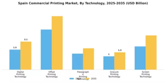 Spain Commercial Printing Market Segment Image 4