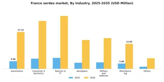 France Serdes Market Segment Image 1
