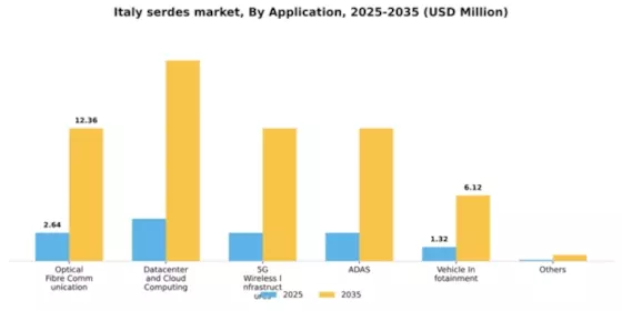 Italy Serdes Market Segment Image 0