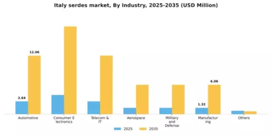 Italy Serdes Market Segment Image 1