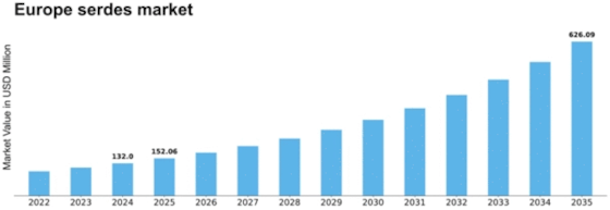 Europe Serdes Market Size