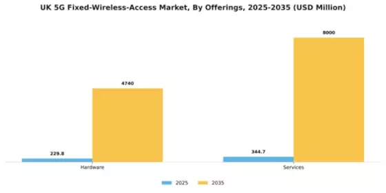 UK 5G Fixed Wireless Access Market Segment Image 1