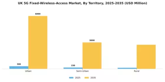 UK 5G Fixed Wireless Access Market Segment Image 2