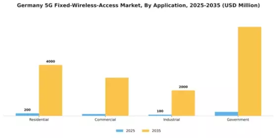 Germany 5G Fixed Wireless Access Market Segment Image 0