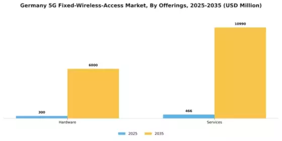 Germany 5G Fixed Wireless Access Market Segment Image 1