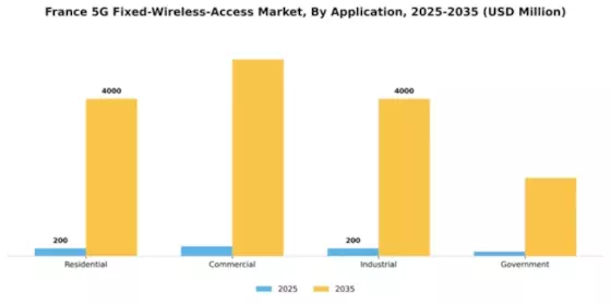 France 5G Fixed Wireless Access Market Segment Image 0