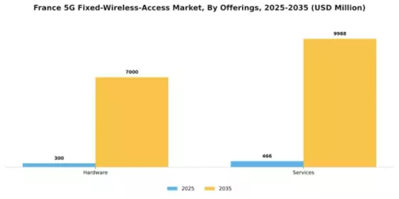 France 5G Fixed Wireless Access Market Segment Image 1