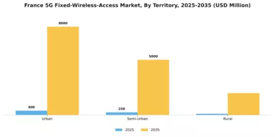 France 5G Fixed Wireless Access Market Segment Image 2