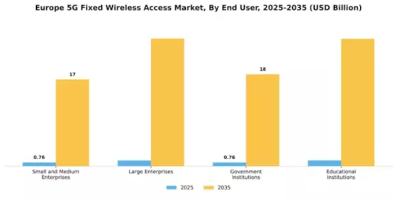 Europe 5G Fixed Wireless Access Market Segment Image 2