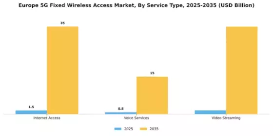 Europe 5G Fixed Wireless Access Market Segment Image 4