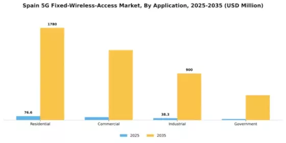 Spain 5G Fixed Wireless Access Market Segment Image 0