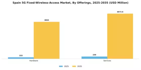 Spain 5G Fixed Wireless Access Market Segment Image 1