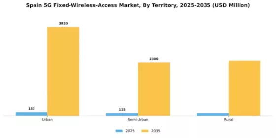 Spain 5G Fixed Wireless Access Market Segment Image 2