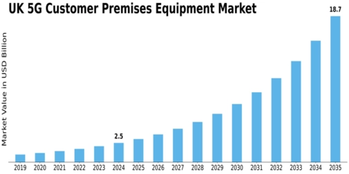 UK 5G Customer Premises Equipment Market Size