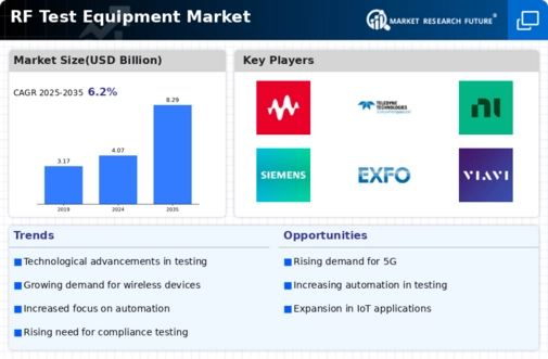 RF Test Equipment Market Infographic