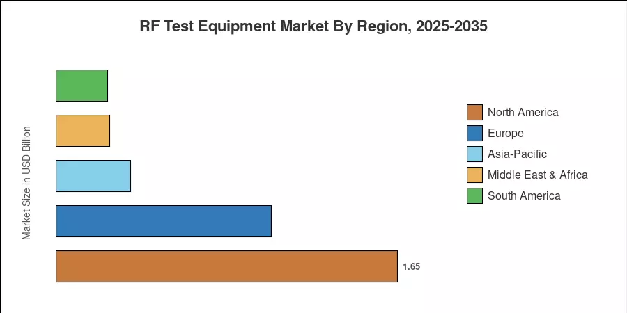RF Test Equipment Market By Region, 2025-2035