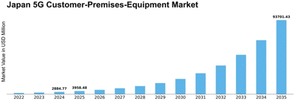 Japan 5G Customer Premises Equipment Market Size