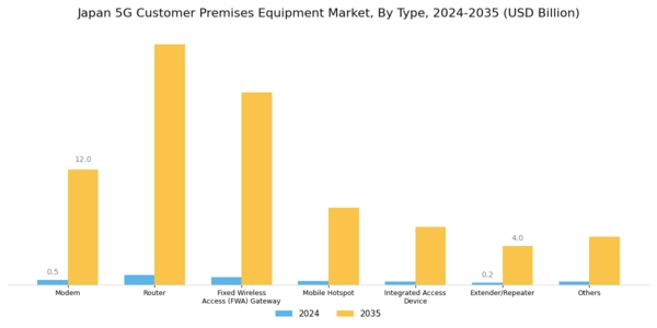 Japan 5G Customer Premises Equipment Market Segment Image 0